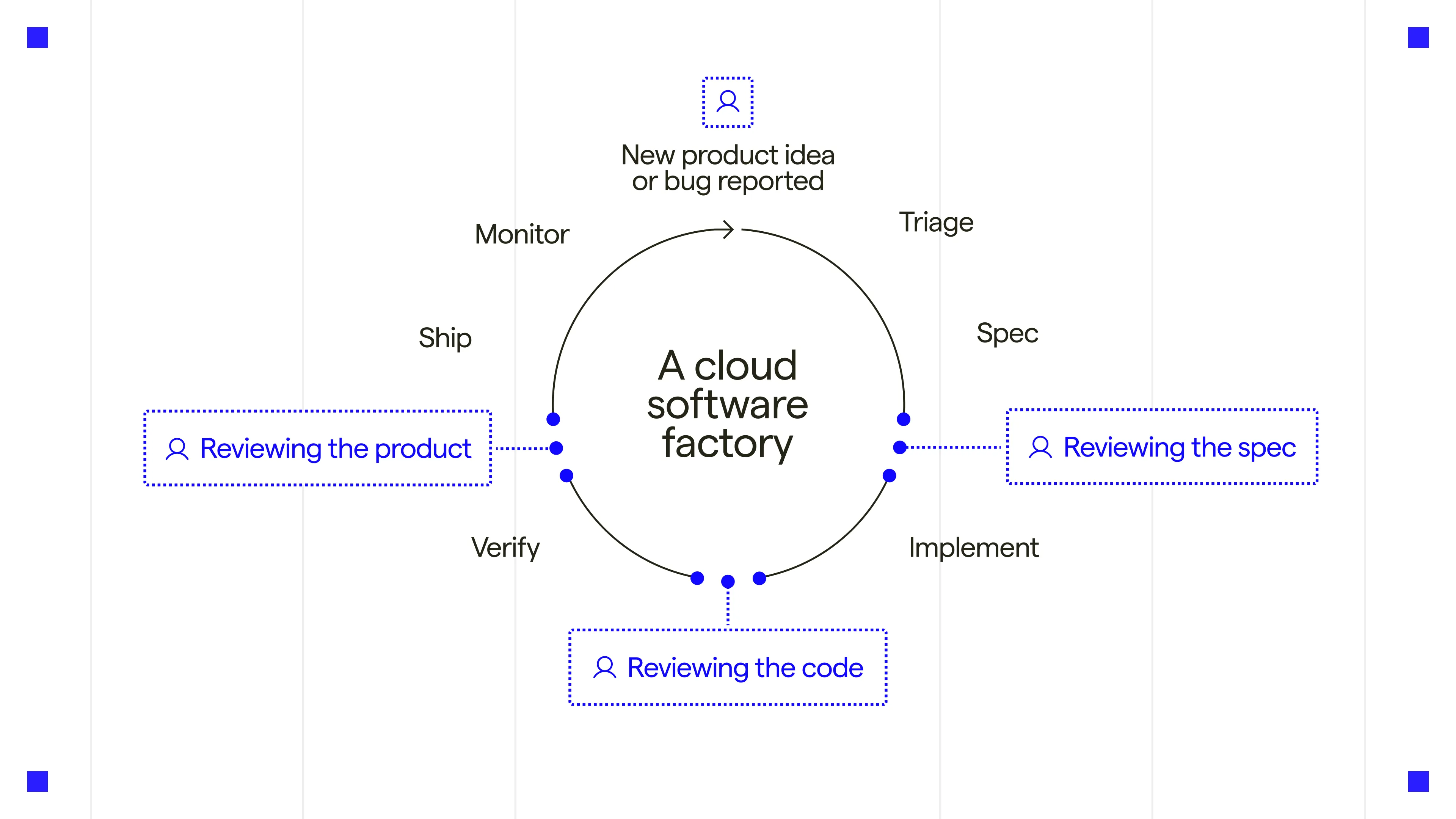 A circular diagram of the software factory loop: triage, spec, implement, review, verify, ship, and monitor, with human review checkpoints for the spec, code, and product.